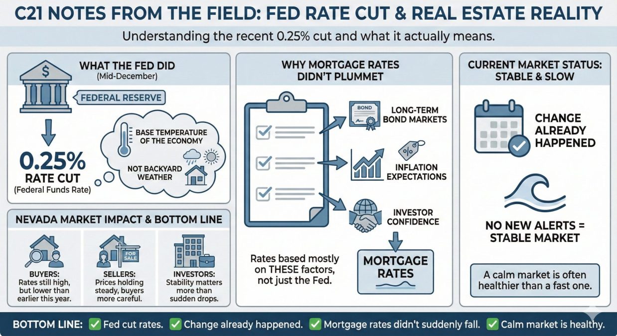 C21 Notes from the Field infographic analyzing the Federal Reserve rate cut impact on the Pahrump real estate market