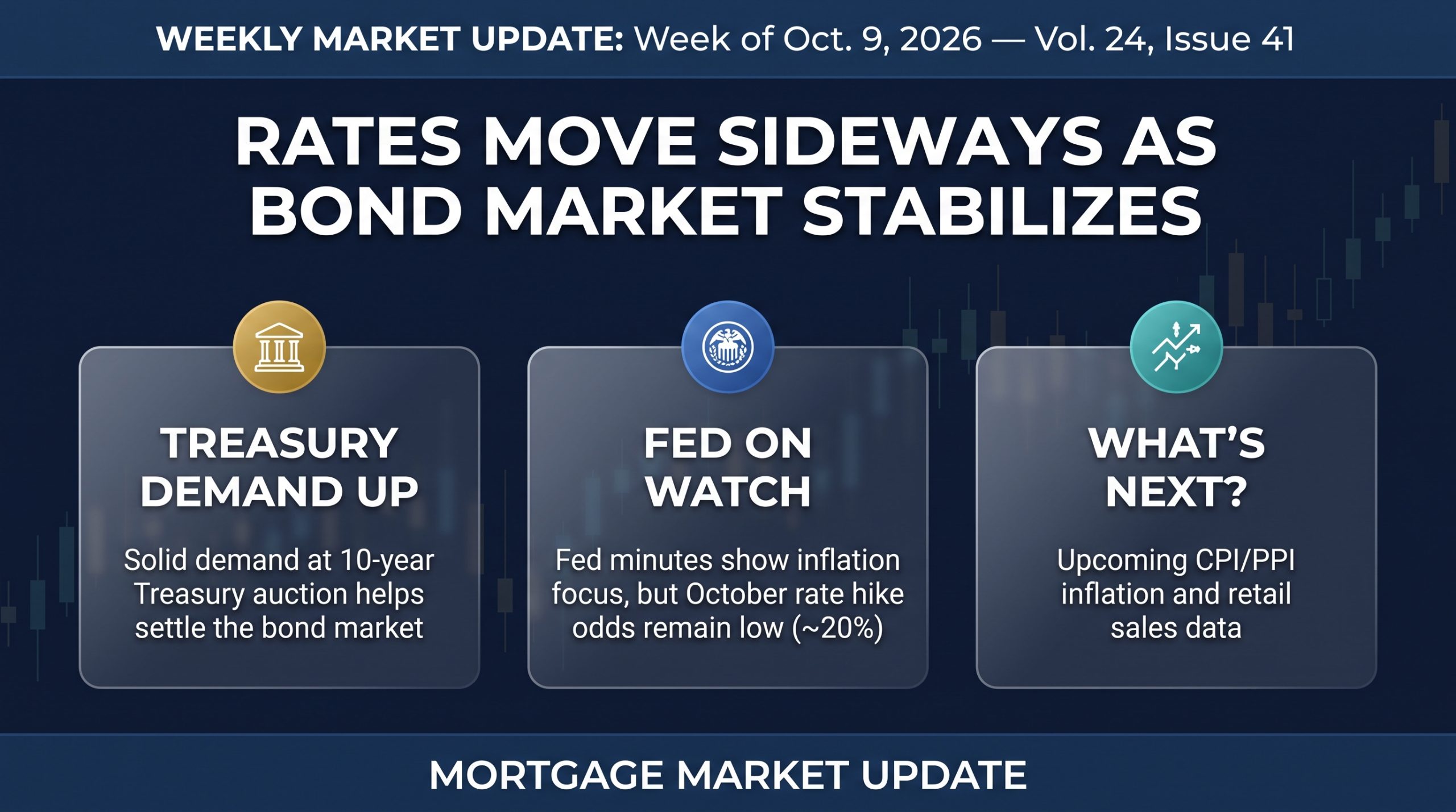 Infographic summarizing the Weekly Mortgage Market Update for October 9, 2026. Headline reads: "Rates Move Sideways as Bond Market Stabilizes." Three cards outline key factors: Treasury Demand Up (solid 10-year Treasury auction demand settling bonds), Fed on Watch (Fed minutes show inflation focus with ~20% October hike odds), and What's Next (upcoming CPI, PPI, and retail sales reports).